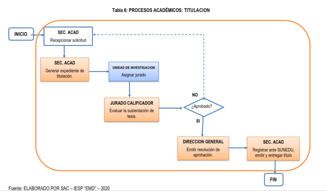 titulación 