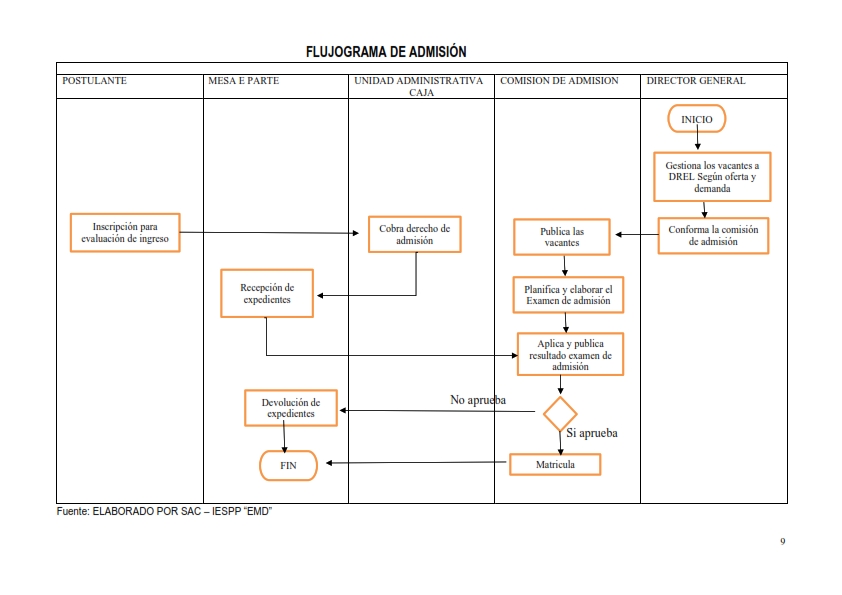 flujogramaadmision