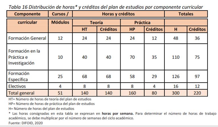 horas y créditos ingles 